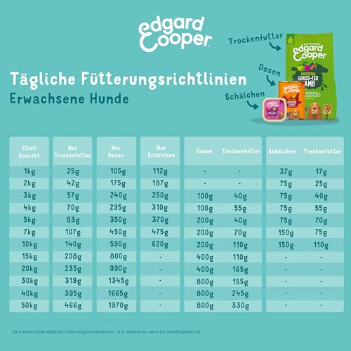 Edgard & Cooper Nassfutter für Hunde, (Lamm & Rind, 150g x 11), Getreidefrei, natürliche Zutaten und frisches Fleisch, voller essentieller Aminosäuren