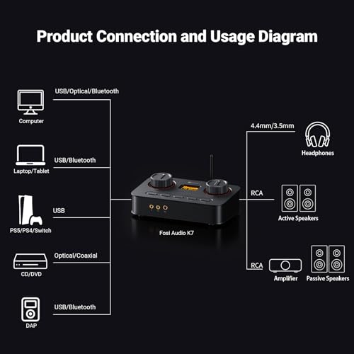 Image of Fosi Audio K7 DAC Headphone Amp, Desktop USB C Digital to Analog Audio Converter for Workspace and Gaming PC PS5, Optical /Coaxial /Bluetooth aptX HD LL /Microphone Input, 3.5mm /4.4mm Balanced /RCA Output