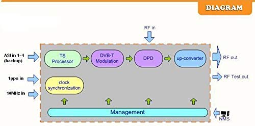GOWE Pre-Distortion DVB-T Modulator, support hierarchical and non-hierarchical modulation, applied to both SFN and MFN