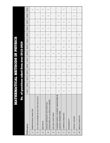 Image of JEST Physics PYQ Book | Previous Year Solved Question Paper | 14 Years (2012-2025) PYQ with Explanations | Topic-Wise Sorted JEST Physics PYQ Book for Joint Entrance Screening Test (JEST) 2026 | IFAS