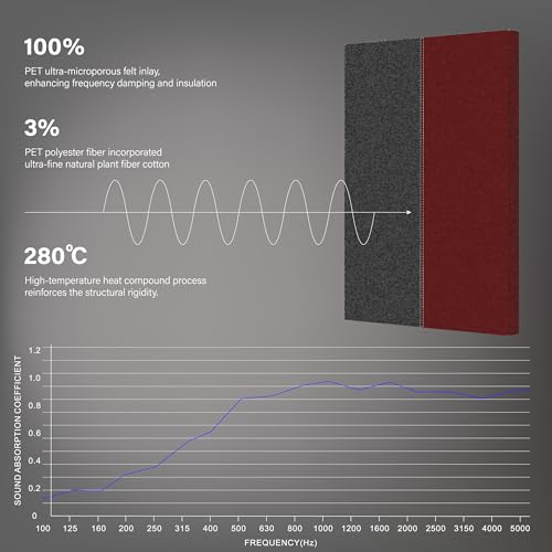 Soon Global 3-Pack Stitched Fabric Acoustic Panels Sound Absorbing,3-Piece 35.5x23.6 Inches Sound Proof Foam Panels for Walls,Sound Dampening Wall Panels for Home,Office.Dark Gray and Red - Thumbnail 5