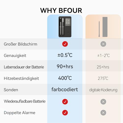 BFOUR Fleischthermometer Kabelloses mit 2 Sonden,Bluetooth Grillthermometer mit Smart Base, LCD-Display, APP-Steuerung, Bratenthermometer digital für Ofen, Grill,Räucherofen,Upgrade Ver.