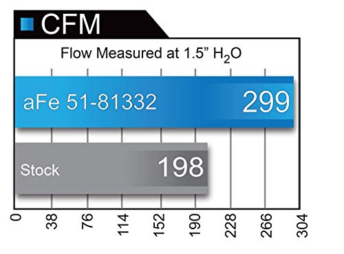 Afe Power Magnum Force 51-81332 Gm Diesel Truck 07.5-10 V8-6.6L (Td) Lmm Performance Intake System (Dry, 3-Layer Filter) #TOP6