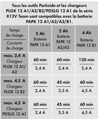Miniatura 4 de Parkside Cargador 12 V, 2.4a Plgk 12 A2 X12v Team Negro