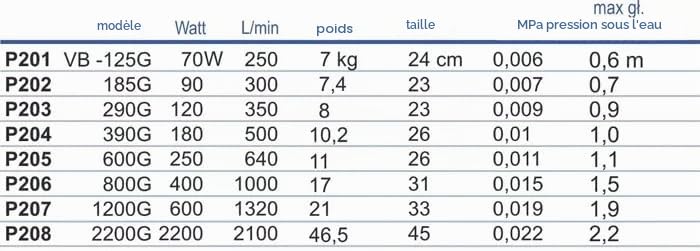 HAPPET Pompe à air rotative VB-1200G 600 W - Pompe à air extrêmement efficace pour bassins et réservoirs de culture très grands, 1320 l/min, fonctionnement toute l'année, sans huile
