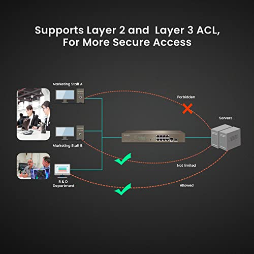 Tenda Layer-3 Managed Poe Switch|9 Poe Ports With 1Sfp | Static Routing | Vlan | Igmp| Qos | Dhcp Snooping (Teg5310P-8-150W) #TOP3