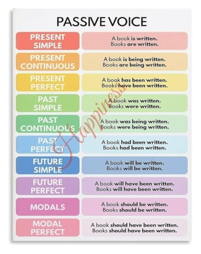 English Passive Voice Poster Grammar Chart Classroom Educational Decor Canvas(Unframed,12x18inch(30x45cm))