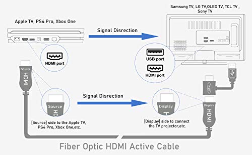 iBirdie 4K Fiber Optic HDMI Cable 200 Feet, 62 Metre, Work on Full 4K 60Hz HDR, HDCP 2.2, 1440p 144Hz, 18Gbps, Active Unidirectional Cord Compatible for Apple-TV Ps4 Xbox by iBirdie - Image 4