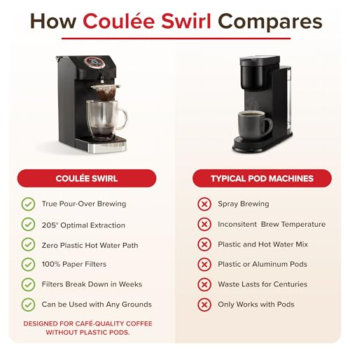 Coulée SWIRL Single Serve Coffee Maker - Eco-Friendly Electric Appliance for Cups or Mugs with 20 Compostable Filters, Automated Pour Over, Black - Image 4