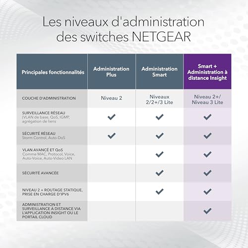 NETGEAR ( GS728TP V3) Smart Switch Ethernet Web Manageable Professionnel 28 Ports RJ45 Gigabit - Switch 24 Ports PoE Plus 190 W, 4 SFP 1G