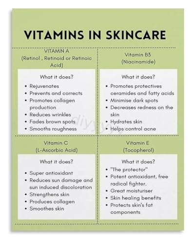 Skin Care Ingredients Map Vitamin Benefits Poster Canvas for Skincare Enthusiasts Bedroom or Spa Decor(Unframed,08x12inch(20x30c