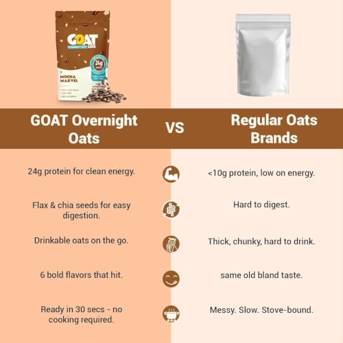 Image of GOAT Life Overnight Oats | 20g Protein | High Fibre | Nutrient-Rich | No Sugar | Gluten-Free & Vegan | Supports Weight Management & Muscle Recovery | Instant Breakfast (Mocha Marve, Pack of 10)