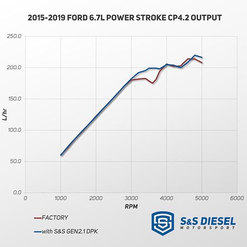 S&S Diesel Motorsport® Gen2.1 CP4.2 Disaster Prevention Kit Compatible with 2011+ 6.7 Powerstroke (CP4-6.7F-BP-G2.1)