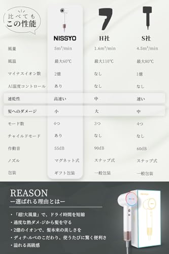 NISSYO 速乾 大風量 2億マイナスイオン 低温 大風速 温冷リズム 冷風 静音 軽量 ヘアードライヤー 高速ドライヤー ヘアケア 美髪 8モード 静電気 1200W ノズル付き コンパクト 人気 ドライヤー ギフト プレゼント NS-HD23H の商品画像 6