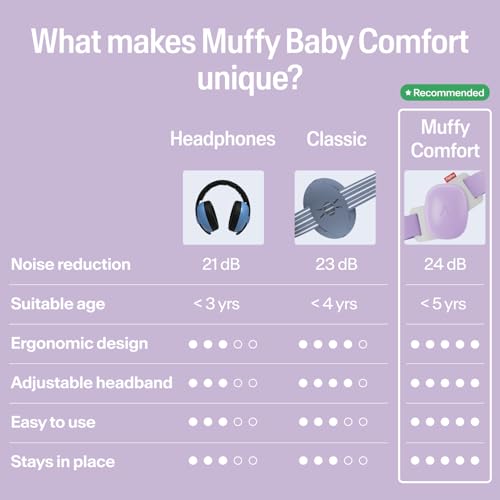 Image of Alpine Muffy Baby Comfort - Protects Hearing for Babies and Toddlers - CE & ANSI Certified - Headband for Safe fit & Comfort - Adjustable for Ages 3-48 Months - 24dB Sound Reduction, Purple