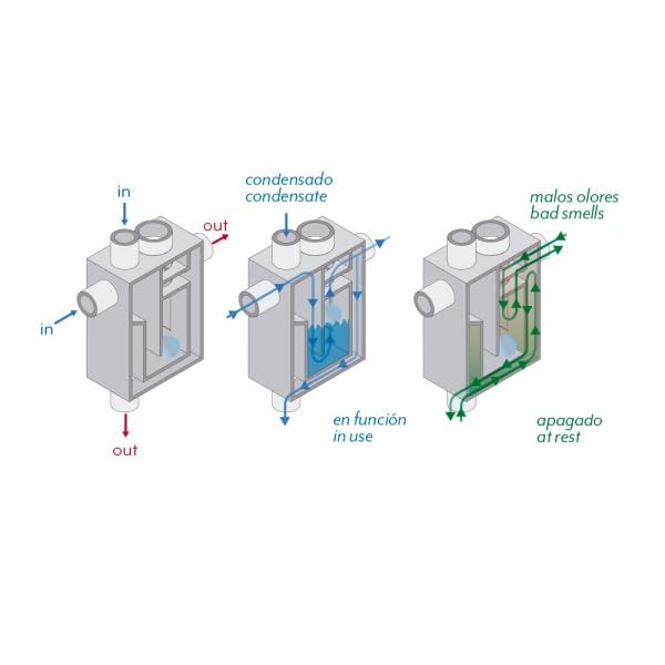 Kit sifón a seco Doble inspeccionable con caja ClimaPlus