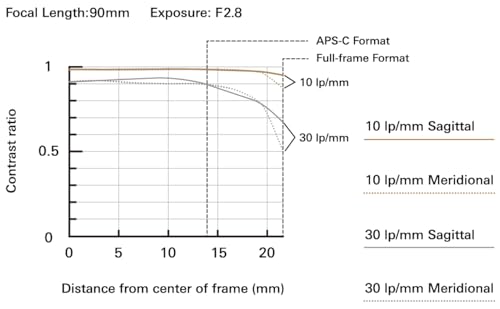 Tamron 90mm F/2.8 Di III VXD 1:1 Macro for Sony E Mount Full Frame/APS-C Mirrorless Cameras