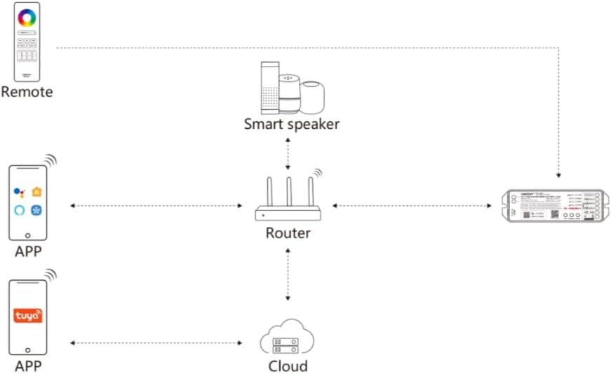 System connection diagram showing the ML5 controller interacting with a router, smart speaker, and mobile apps.