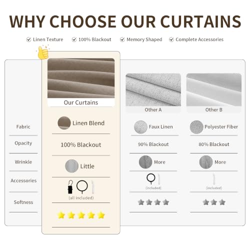 Joywell 100% Blackout Linen Pinch Pleated Curtains 96 Inch Long Sand Beige by Joywell - Used condition - Image 5