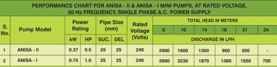 Image of Kirloskar Anisa 0.5HP Water Pump with plumbing Accessories of, 5 way, Pressure Guage,Pressure switch single phase