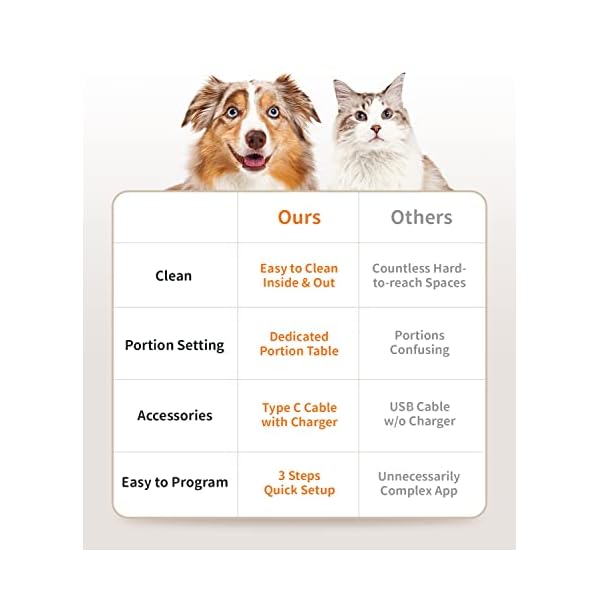 WUIPET Automatic Cat Feeders for Cats and Dogs, Anti-Clogging Design Pet Dry Food Dispenser, Timed Cat Feeder with Desiccant Bag, Easy Set Up to 20 Portions Control, 6 Meals Per Day & Voice Recording WUIPET Automatic Cat Feeders for Cats and Dogs, Anti-Clogging Design Pet Dry Food Dispenser, Timed Cat Feeder with Desiccant Bag, Easy Set Up to 20 Portions Control, 6 Meals Per Day & Voice Recording