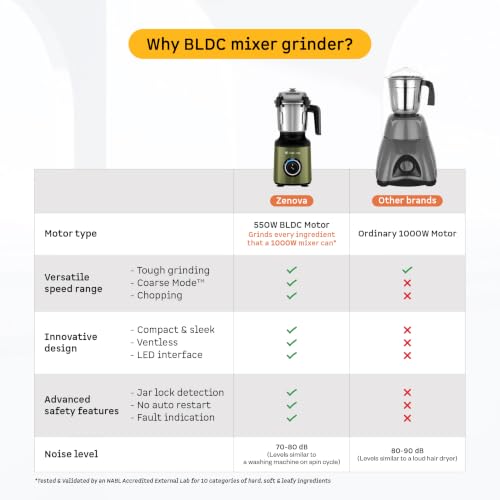 Image of Atomberg Zenova Mixer Grinder | Unique Coarse Mode for Silbatta-like Texture | Intelligent BLDC Motor | Safety Features | 4 Jars including Chopper | Hands-Free Operation (Olive Grove)