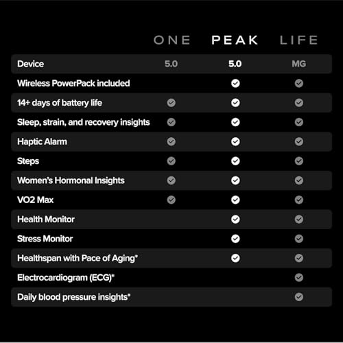 Image of Whoop 5.0 Peak - Health and Fitness Tracker - 12-Month Membership - 24 /7 Activity and Sleep Tracker with Heart Rate, HRV, Stress Monitor, Personalized Coaching, Healthspan - 14+ Days Battery Life