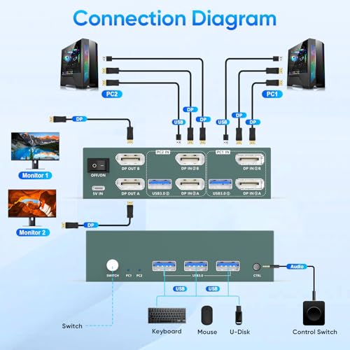 Image of 8K@60HZ Displayport KVM Switch 2 Monitors 2 Computers ，USB3.0 DP 8K@60HZ Dual Monitor KVM Switcher for PC /Laptop Share Keyboard Mouse,Support DP1.4,EDID Adapatively