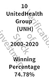 Verification of Stock investment UnitedHealth Group (UNH)