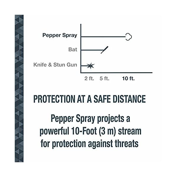 SABRE Pepper Spray, Quick Release Keychain for Easy Carry and Fast Access, Finger Grip for More Accurate and Faster Aim, Maximum Police Strength OC Spray, 0.54 fl oz, Secure and Easy to Use Safety - Image 7