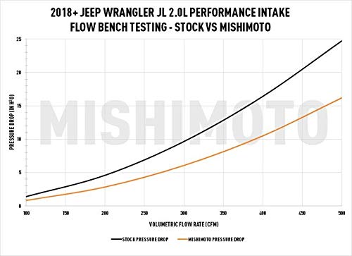 Mishimoto MMAI-JLH-18S Air Intake