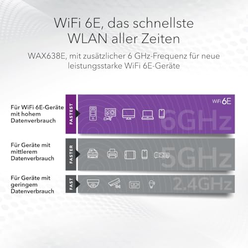 NETGEAR Cloud-verwalteter Wireless Access Point (WAX638E) WiFi 6E Tri-Band mit 7,8 Gbits Geschwindigkeit Mesh MU-MIMO 802.11axe 4 Jahre Insight Fernverwaltung PoE++ Netzadapter Nicht enthalten