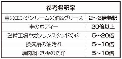 Amazon Protools プロツールス きたな い油汚れ洗浄剤 濃縮タイプ エンジンルーム 産業機械 床洗浄 エンジンクリーナー 洗車 工具 メンテナンス用品 車 バイク