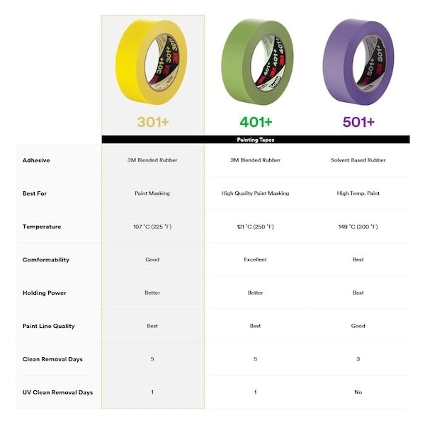 Image of 3M Performance Yellow Masking Tape 301+, 18 mm x 55 m, 48 Roll /Case | 6.3 mil, Holding and Masking Tape for Automotive, Specialty Vehicle and Industrial Markets