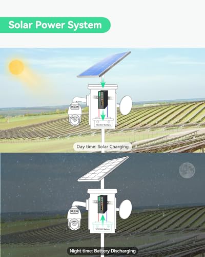 Image of LINOVISION Solar Managed PoE Switch with Built-in MPPT Solar Charge Controller, L2 Management, Remote Battery Monitoring, Non-Stop UPS Power for Up to 4 PoE Camera and 24V Bridge