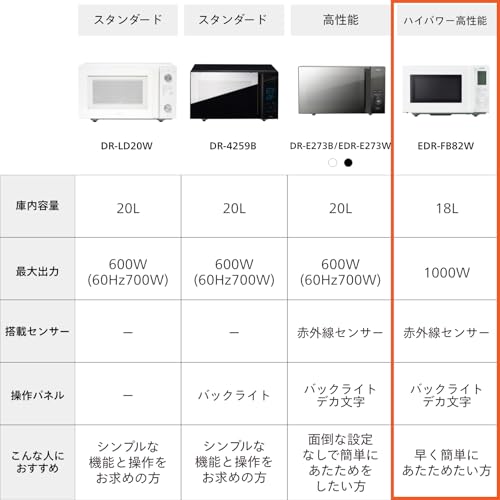 TWINBIRD(ツインバード) 電子レンジ 18L 単機能 1000W 時短 スピードあたため オートモード フラットテーブル 一人暮らし 赤外線センサー ヘルツフリー ホワイト EDR-FB82W の商品画像 1