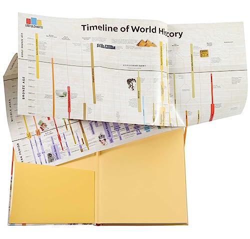 TIMELINE OF WORLD HISTORY