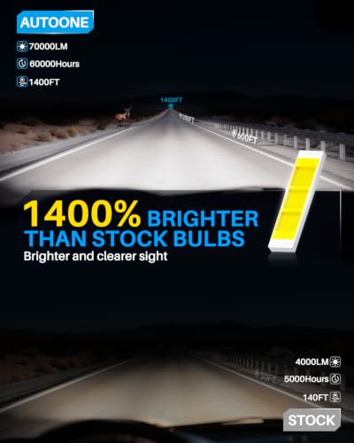 Image of AUTOONE H13 Led Bulbs, 70000LM 6000K Cool White, 1400% Brightness, 9008 Bulbs Upgraded Replacement for Cars, Plug and Play (Pack of 2)