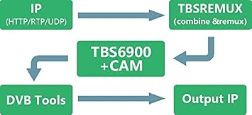 TBS6900 DVB Dual CI Network PCIe Card