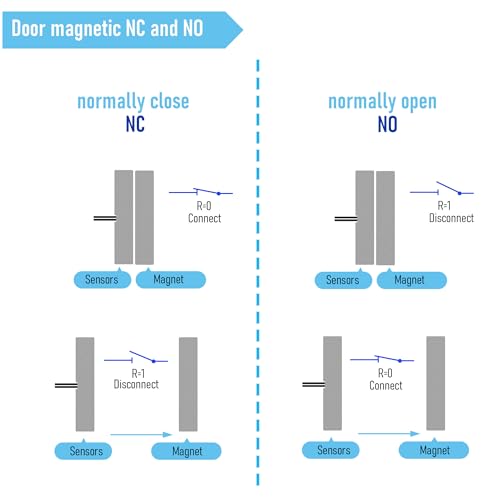 Image of Magnetic Reed Switch Wired Surface Mount Normally Open /Closed NC /NO Contact Sensor Alarm Magnetic Door Switch with 3 Wires, PVC, MC-31