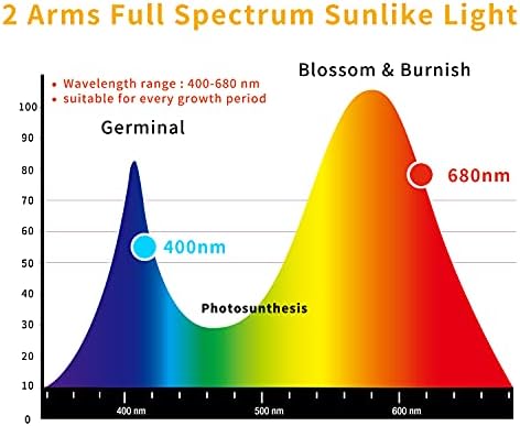 Lurious Led Grow Lights for Indoor Plants Full Spectrum, Smart WiFi Led Grow Light with Timer, Dimmable Clip on Grow Light App/Voice Control, Compatible with Alexa/Google/Siri (2 Tube) — view 5