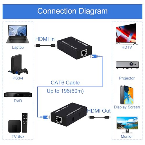 HDMI Extender 196ft HDMI Over Single Cat5E/6/7 HDMI Repeater HDMI Balun Sender Transmitter Receiver Support 1080p 3D HDMI 1.4a HDCP EDID