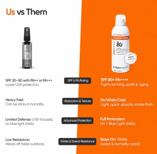 Image of SkinInspired Invi Shield 365 Body Sunscreen Spray SPF 80+ PA++++ | Ultra-Light, Quick-Absorbing, Non-Greasy Sun Protection | No White Cast, Water & Sweat Resistant | Broad Spectrum UV Defense | 120ml (Pack of 2)