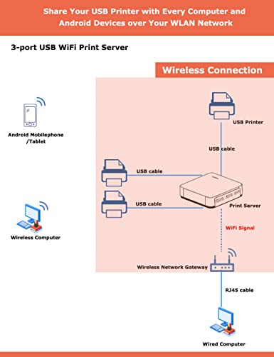 WiFi LAN Network Print Server LOYALTY-SECU for USB Printers with RAW Print Protocol, 10/100Mbps Ethernet Speed, Win 7 8 10 11