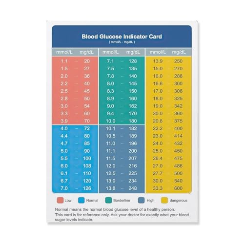 XZHFB Blood Glucose Indicator Card Poster, Blood Sugar Level Conversion