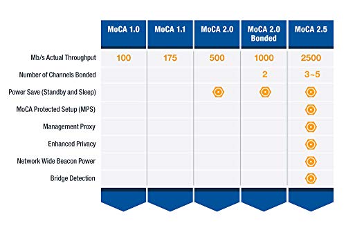 goCoax MoCA 2.5 Adapter for Ethernet Over Coax(Single Pack). MoCA 2.5. 1x GbE Port. Provide 2.5Gbps Bandwidth with existing coaxial Cables. Best Companion for Home mesh Wi-Fi, White(WF-803M) - Thumbnail 7