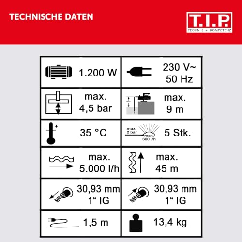 T.I.P. Gartenpumpe Edelstahl (5.000l/h Fördermenge, 45m Förderhöhe, 4,5bar Druck, 1.200W, selbstansaugend, Jet-Hydrauliksystem, thermischer Überlastschutz, ergonomischer Handgriff) GP 5000 INOX, 31372