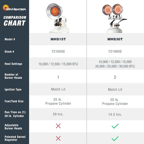 Image of Mr. Heater 15,000 BTU Single Tank Top Portable Propane Radiant Heater