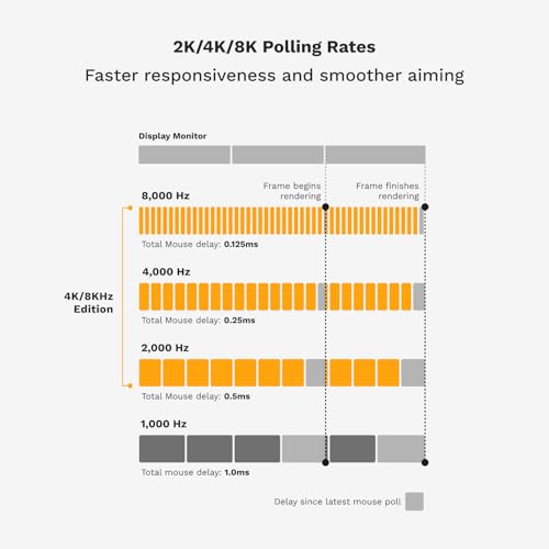 Glorious Gaming Model D 2 PRO 4K/8K White Wireless Gaming Mouse - 2.4GHz, 1ms delay, 4K/8K Polling, 100M clicks, 62g Superlight, Long Battery, 26K DPI BAMF 2.0 Sensor, Ergonomic, 6 Buttons by GLORIOUS - Image 7