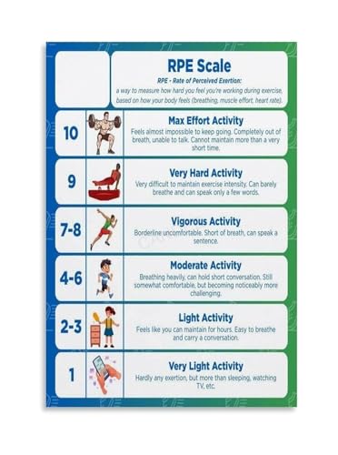 Educational RPE Scale Poster Rate of Perceived Exertion Workout Intensity Chart Wall Decor for Fitness Room(Unframed,12X18inch(3